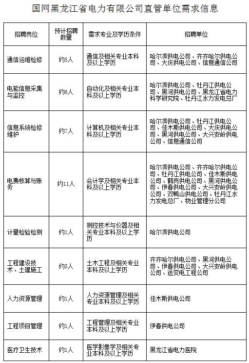 国网黑龙江省电力公司2016年招聘高校毕业生公告（第二批）